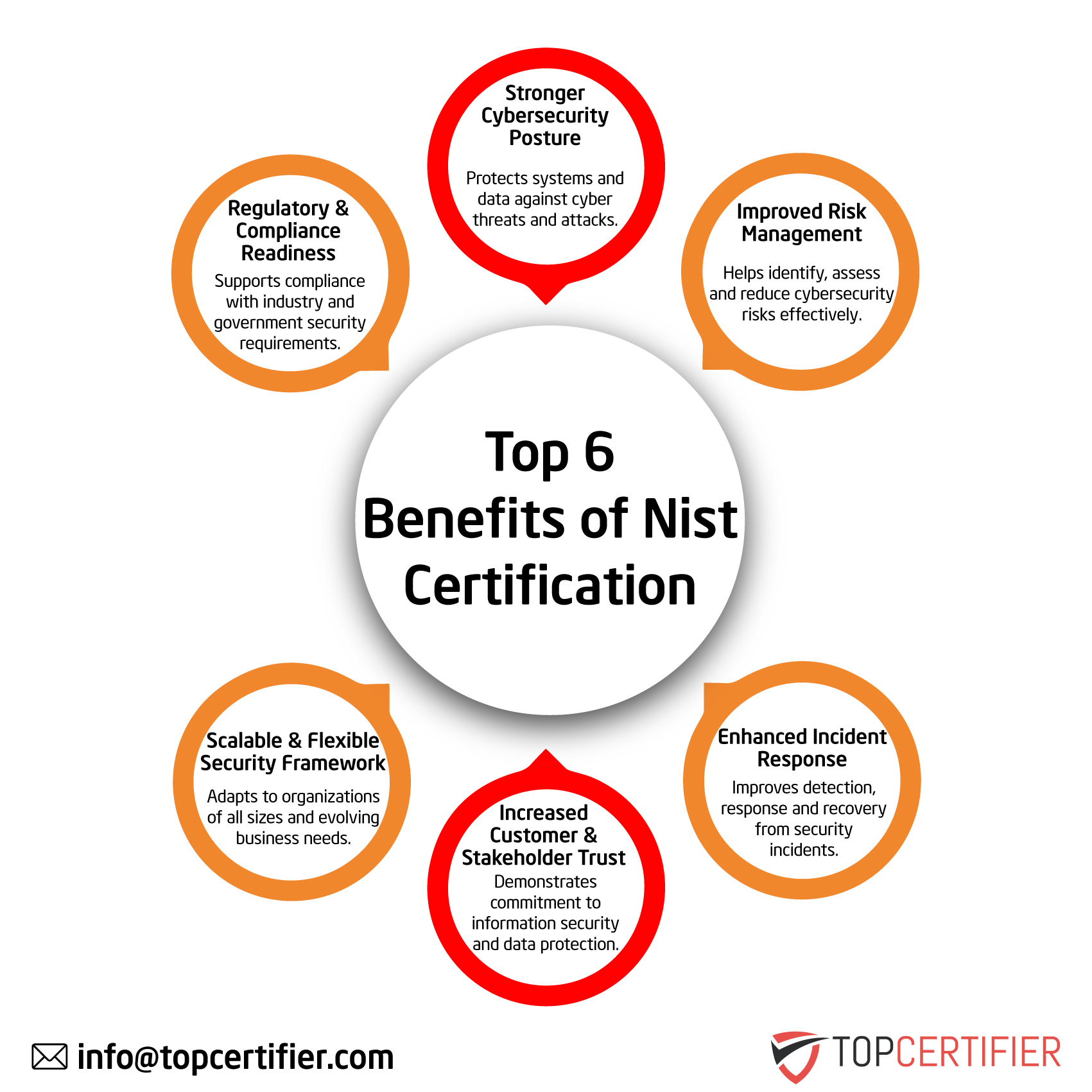 NIST certification in Belgium